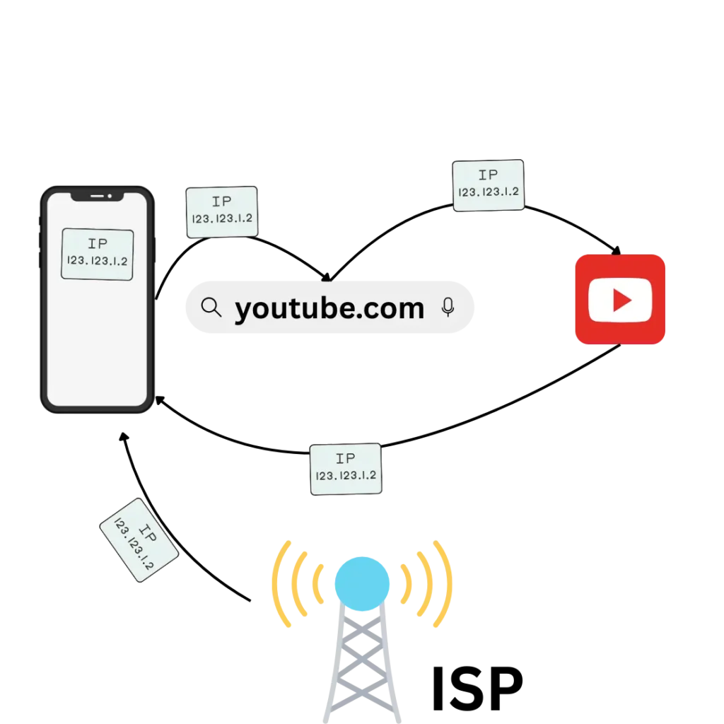 What Is an IP Address
